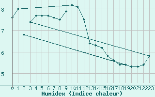 Courbe de l'humidex pour Wittenberg