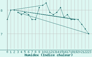 Courbe de l'humidex pour Nancy - Essey (54)