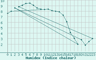 Courbe de l'humidex pour Leconfield