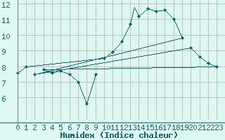 Courbe de l'humidex pour Coningsby Royal Air Force Base
