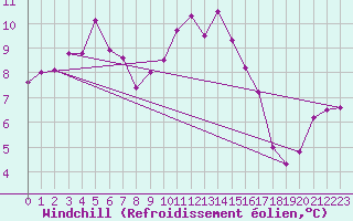 Courbe du refroidissement olien pour Trawscoed