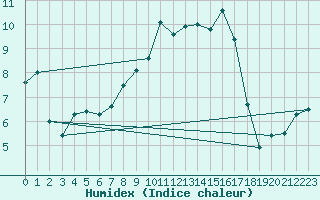 Courbe de l'humidex pour Muensingen-Apfelstet