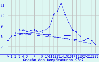 Courbe de tempratures pour Viseu