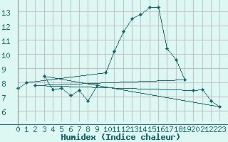 Courbe de l'humidex pour Neufchef (57)