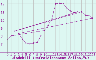 Courbe du refroidissement olien pour Rennes (35)