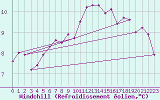 Courbe du refroidissement olien pour Albert-Bray (80)
