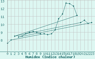 Courbe de l'humidex pour Charleville-Mzires (08)