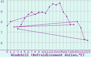 Courbe du refroidissement olien pour Herstmonceux (UK)