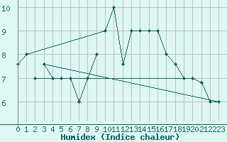 Courbe de l'humidex pour Decimomannu