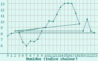 Courbe de l'humidex pour Strasbourg (67)