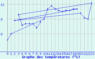 Courbe de tempratures pour Aultbea