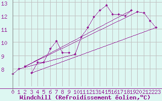 Courbe du refroidissement olien pour Cap de la Hague (50)