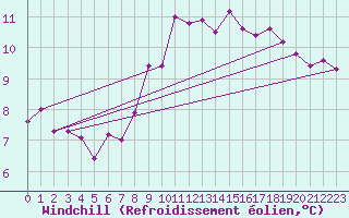Courbe du refroidissement olien pour Falsterbo A