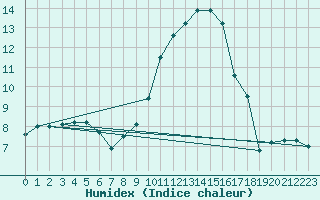 Courbe de l'humidex pour Rodez (12)