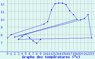 Courbe de tempratures pour Vanclans (25)