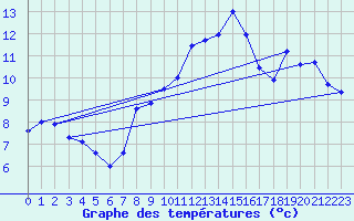 Courbe de tempratures pour Oberriet / Kriessern