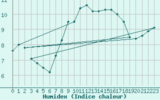 Courbe de l'humidex pour Carlisle