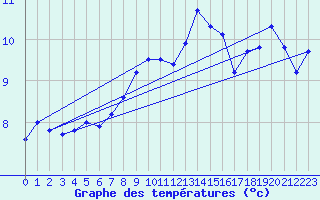 Courbe de tempratures pour Schauenburg-Elgershausen