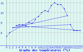 Courbe de tempratures pour Sjaelsmark