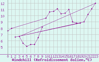 Courbe du refroidissement olien pour Rochefort Saint-Agnant (17)