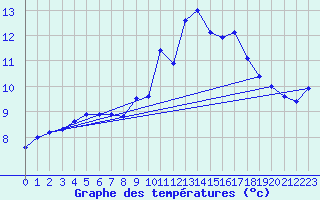 Courbe de tempratures pour Ouessant (29)