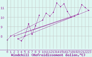 Courbe du refroidissement olien pour Leinefelde