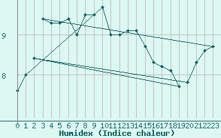 Courbe de l'humidex pour Ayvalik
