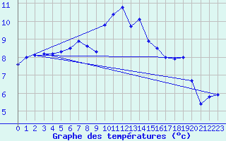 Courbe de tempratures pour Quenza (2A)