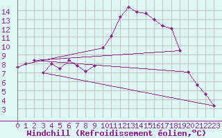Courbe du refroidissement olien pour Valjevo