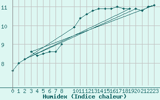 Courbe de l'humidex pour Kleine-Brogel (Be)