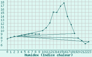 Courbe de l'humidex pour Potes / Torre del Infantado (Esp)