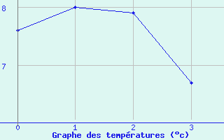 Courbe de tempratures pour Swift Current