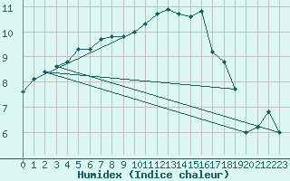 Courbe de l'humidex pour Shoream (UK)