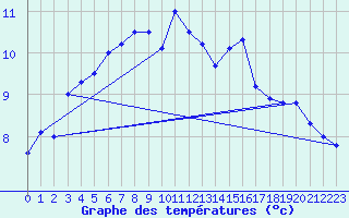 Courbe de tempratures pour Ploudalmezeau (29)