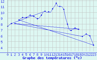 Courbe de tempratures pour Casement Aerodrome