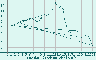 Courbe de l'humidex pour Casement Aerodrome