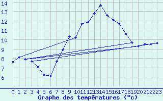 Courbe de tempratures pour Wien-Donaufeld