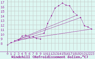 Courbe du refroidissement olien pour Spa - La Sauvenire (Be)