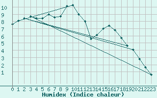 Courbe de l'humidex pour Buffalora