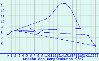 Courbe de tempratures pour Saint-Jean-de-Vedas (34)