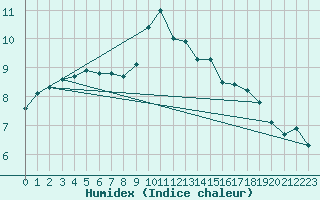 Courbe de l'humidex pour Bremerhaven