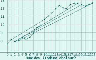 Courbe de l'humidex pour Cap Cpet (83)