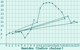 Courbe de l'humidex pour Neuchatel (Sw)