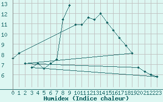 Courbe de l'humidex pour Monte Rosa