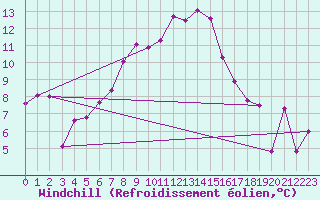 Courbe du refroidissement olien pour Lecce