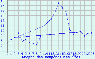 Courbe de tempratures pour Hyres (83)