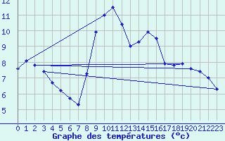 Courbe de tempratures pour Oehringen