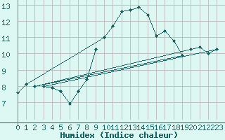 Courbe de l'humidex pour Monte S. Angelo