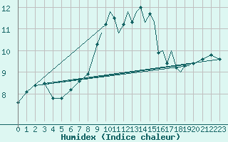 Courbe de l'humidex pour Shoream (UK)