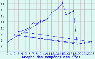 Courbe de tempratures pour Cerisiers (89)